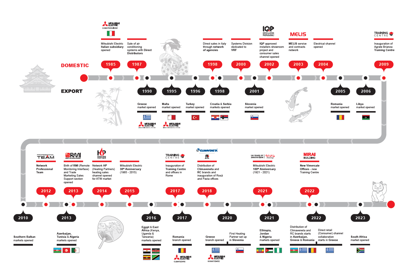 Timeline EN