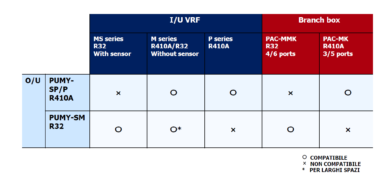PUMY-SM-YVKM VRF compatibility