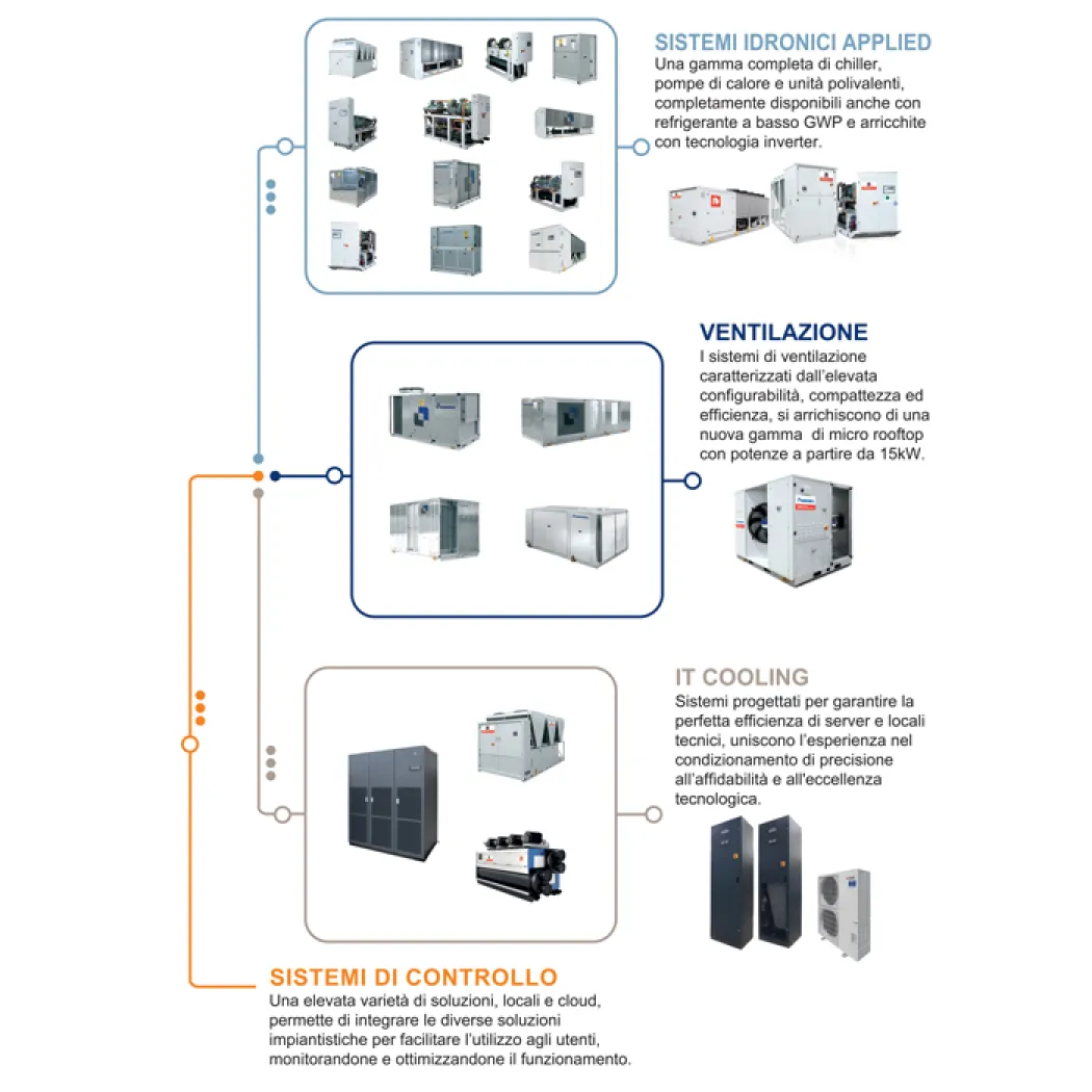 Contratti MELIS idronico_schema
