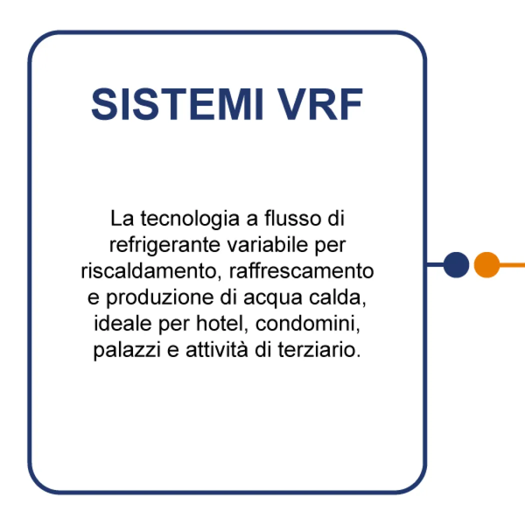 Sistema VRF